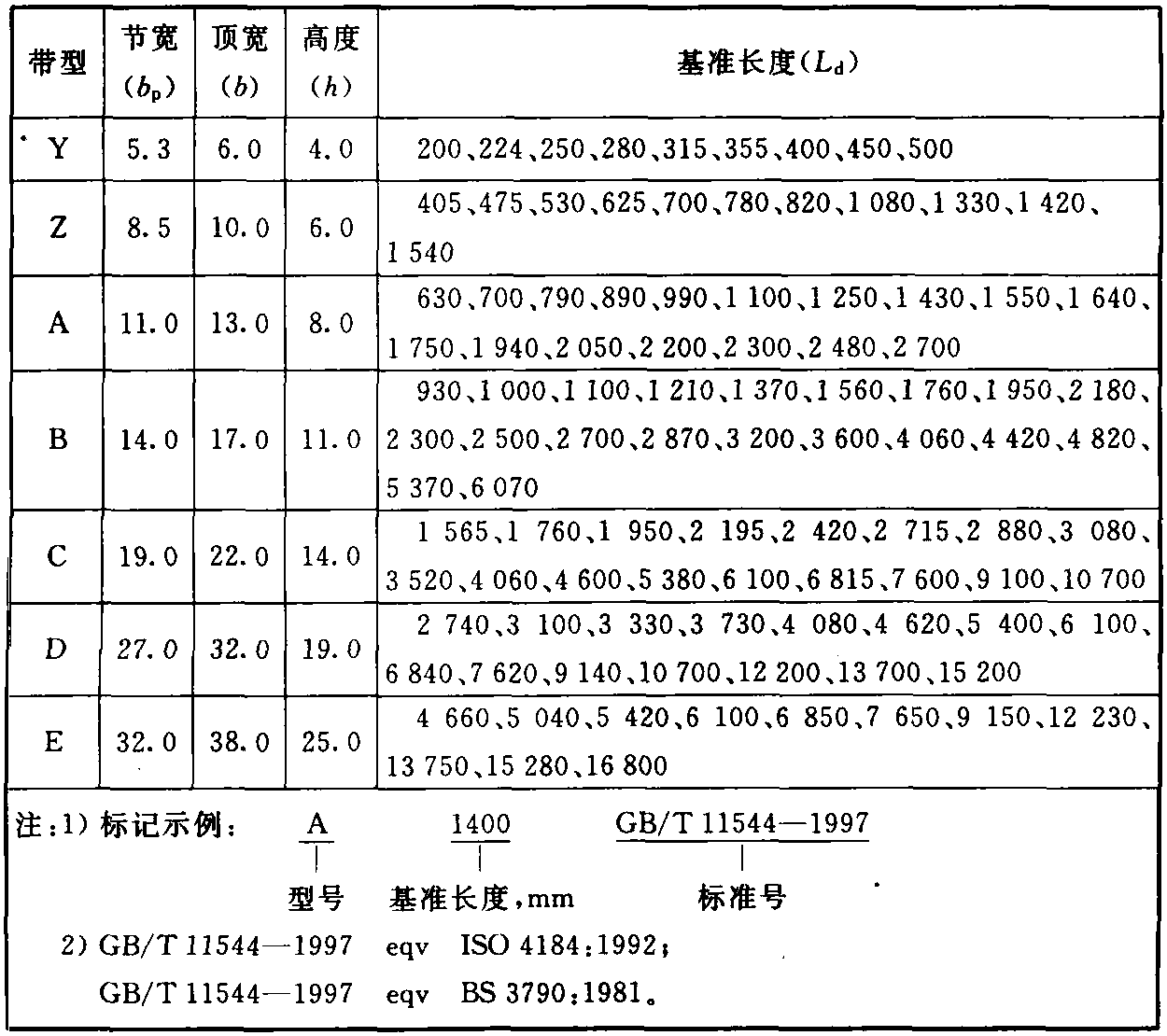 1.V帶 (GB/T標(biāo)準(zhǔn)綜合)